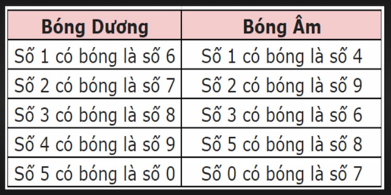 Soi cầu âm dương là một trong những phương pháp phổ biến nhất